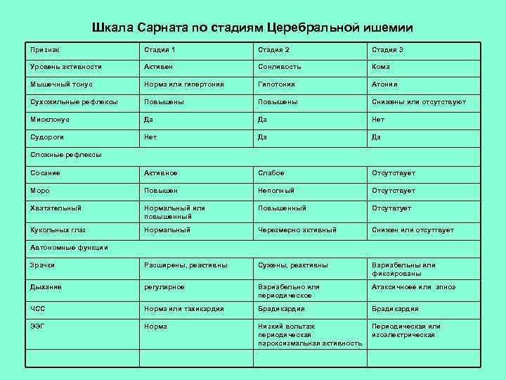 Шкала Сарната по стадиям Церебральной ишемии Признак Стадия 1 Стадия 2 Стадия 3 Уровень