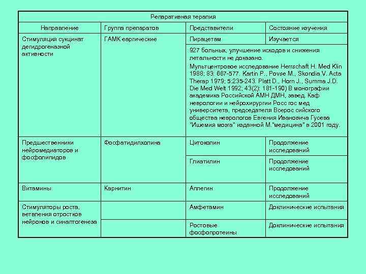 Репаративная терапия Направление Группа препаратов Представители Состояние изучения Стимуляция сукцинат дегидрогеназной активности ГАМК еаргические