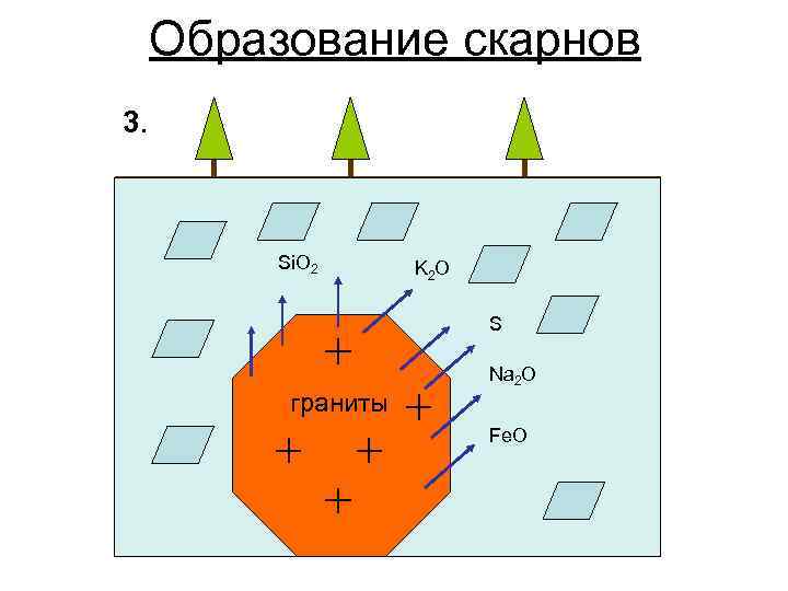 Образование скарнов 3. Si. O 2 K 2 O S граниты Na 2 O