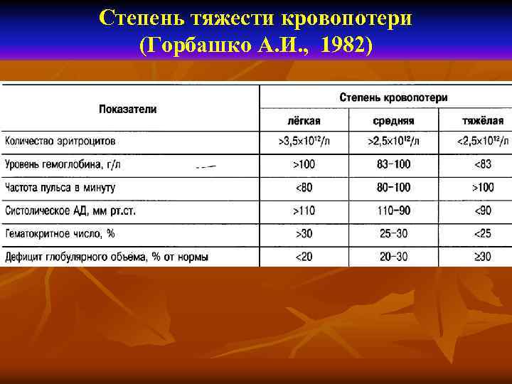 Степень тяжести кровопотери (Горбашко А. И. , 1982) 