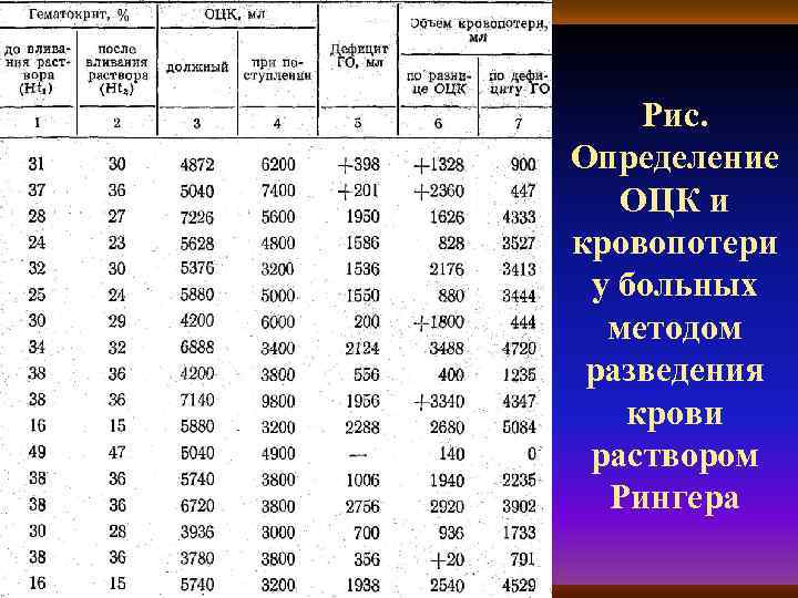 Рис. Определение ОЦК и кровопотери у больных методом разведения крови раствором Рингера 