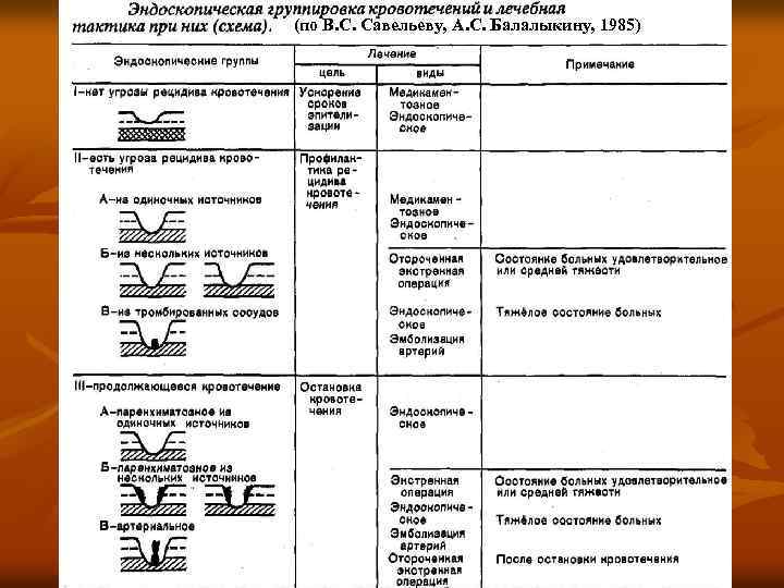 (по В. С. Савельеву, А. С. Балалыкину, 1985) 