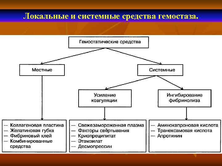 Локальные и системные средства гемостаза. 