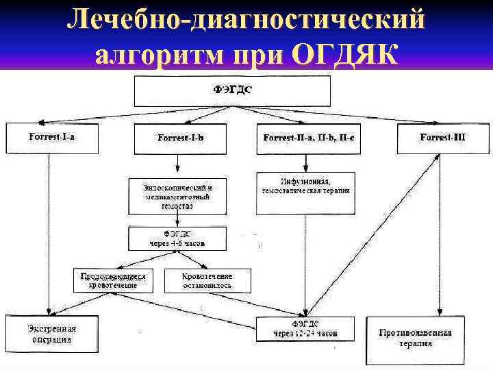 Лечебно-диагностический алгоритм при ОГДЯК 