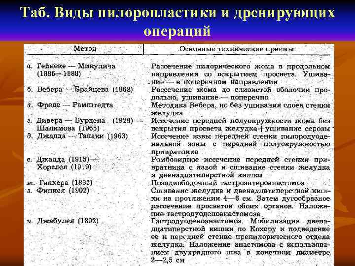 Таб. Виды пилоропластики и дренирующих операций 