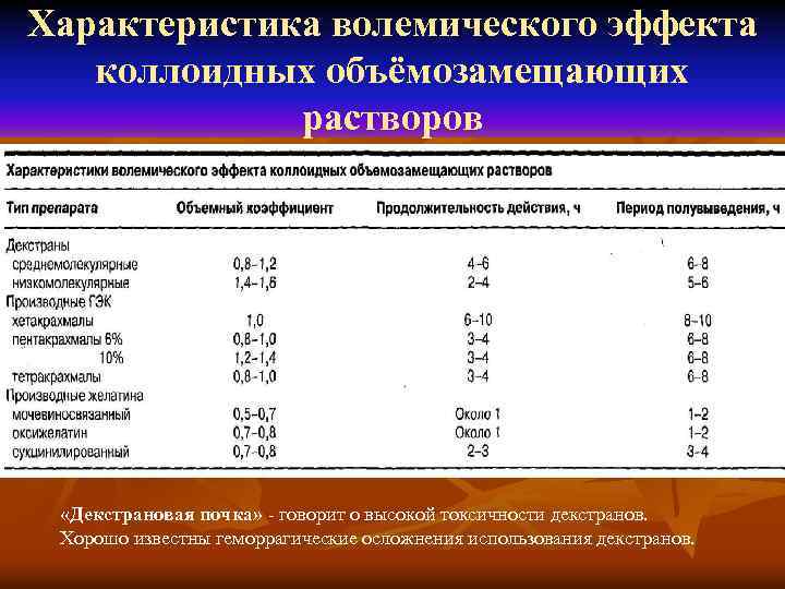 Характеристика волемического эффекта коллоидных объёмозамещающих растворов «Декстрановая почка» - говорит о высокой токсичности декстранов.