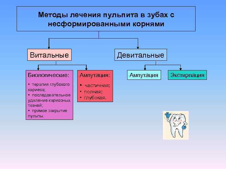 План лечения кариеса