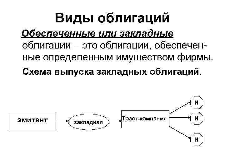 Виды облигаций Обеспеченные или закладные облигации – это облигации, обеспеченные определенным имуществом фирмы. Схема