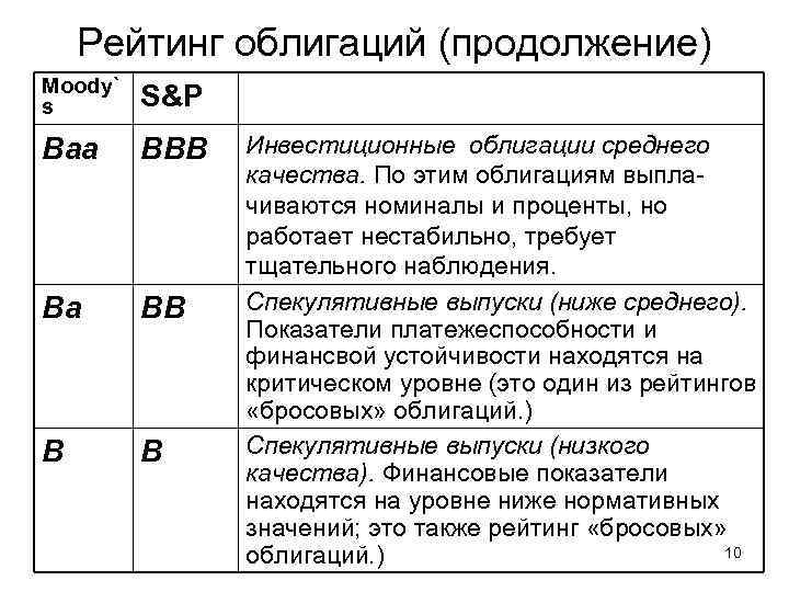 Рейтинги облигаций российских эмитентов