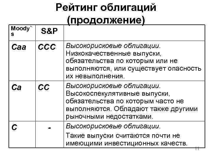 Moody` s Рейтинг облигаций (продолжение) S&P Саа ССС Са СС С - Высокорисковые облигации.