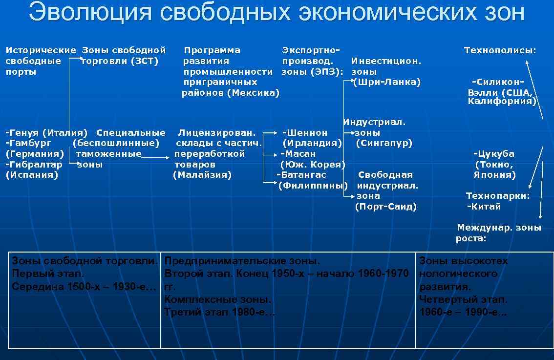 Перечень свободных. Эволюция типов свободных экономических зон. Укажите признак свободной экономической зоны:. Этапы развития СЭЗ. Особенности свободных экономических зон.