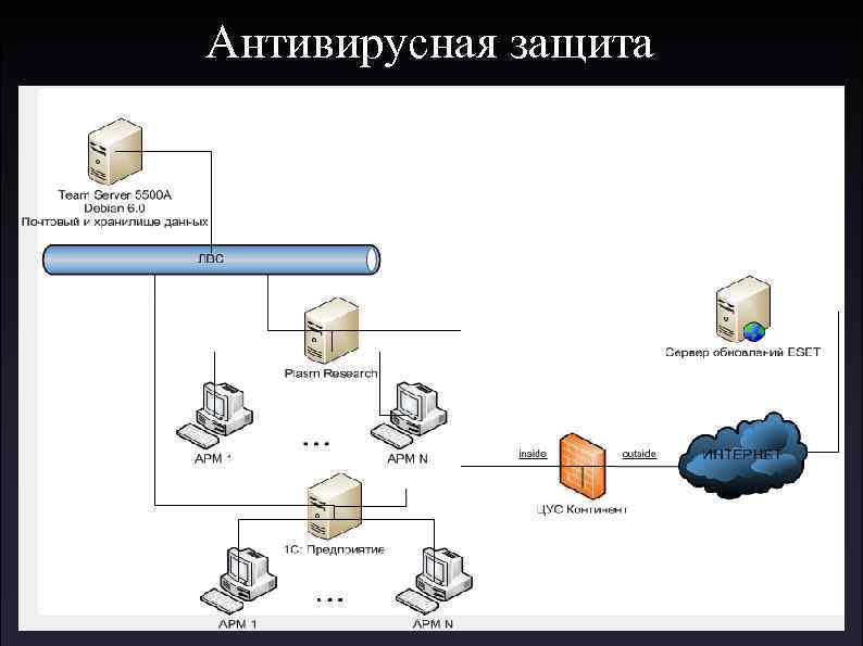 Средства антивирусной защиты