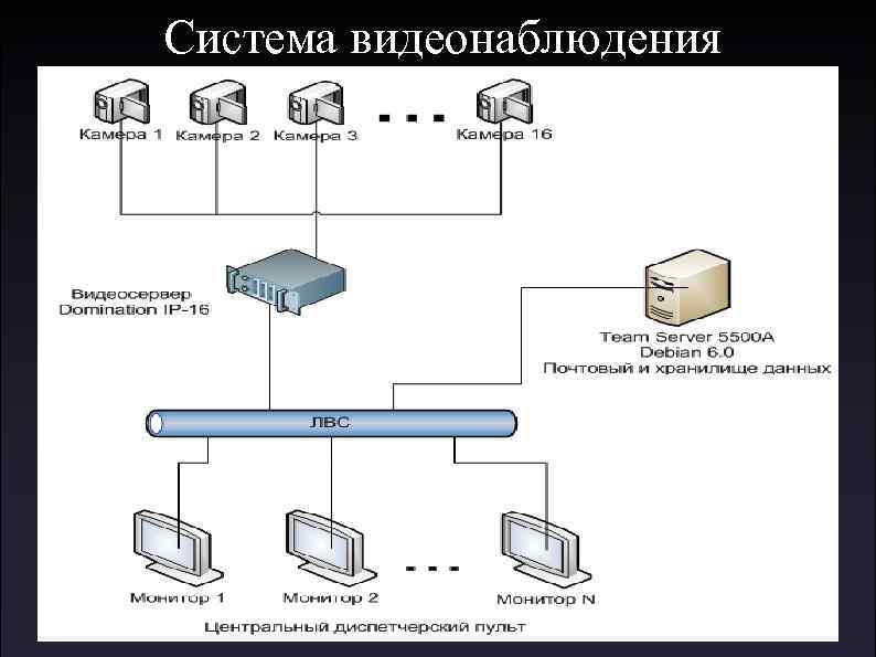Система видеонаблюдения 