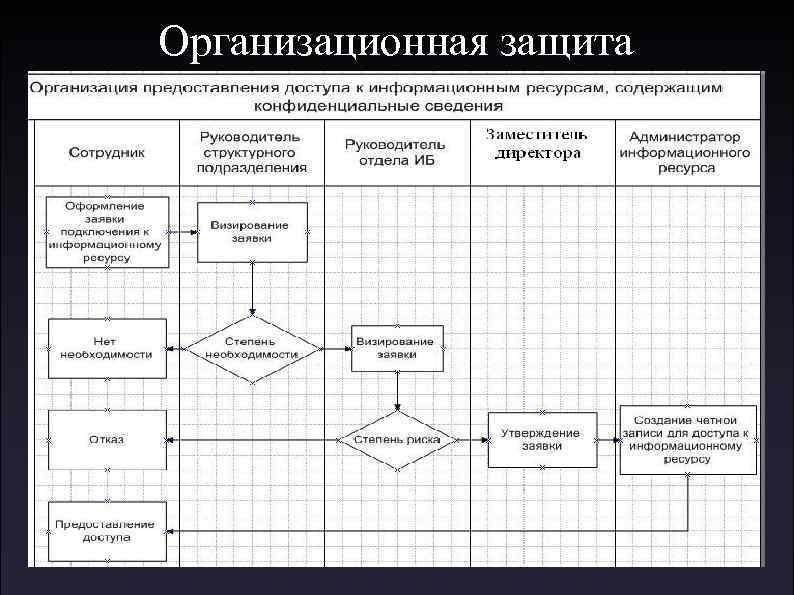 Организационная защита. Модель комплексной защиты информации. Схема построение комплексной системы защиты информации. Организационная защита информации пример.