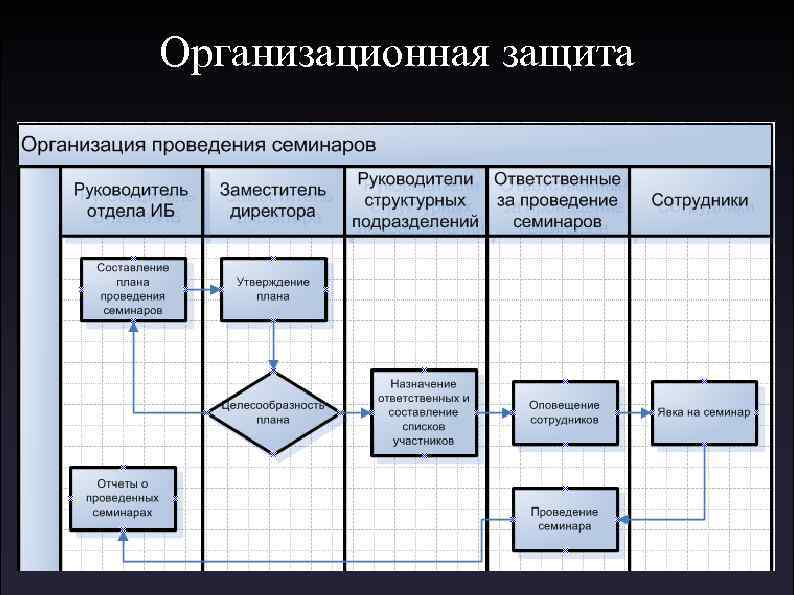 Организационная защита информации. Организационная защита предприятия. Схема организационной защиты. Схема построение комплексной системы защиты информации.