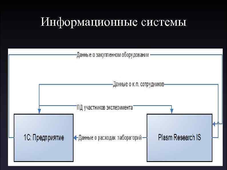 Информационные системы 