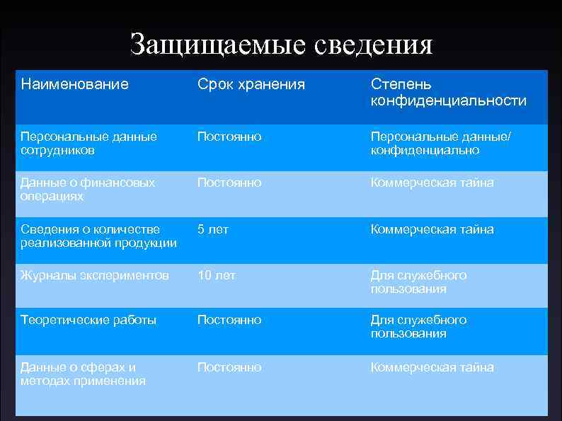 Защищаемые сведения Наименование Срок хранения Степень конфиденциальности Персональные данные сотрудников Постоянно Персональные данные/ конфиденциально