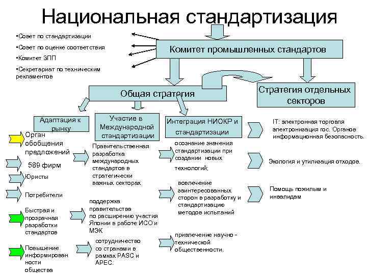 Национальная стандартизация • Совет по стандартизации • Совет по оценке соответствия Комитет промышленных стандартов