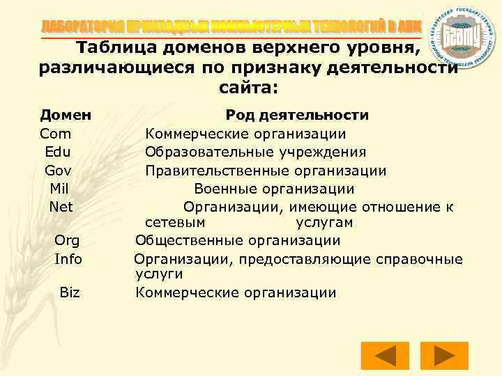 Таблица доменов верхнего уровня, различающиеся по признаку деятельности сайта: Домен Com Edu Gov Mil