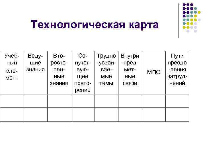  Технологическая карта Учеб- Веду- Вто- Со- Трудно Внутри Пути ный щие росте- путст-