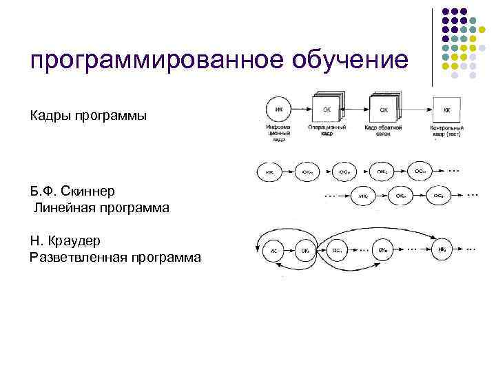 Направления программированного обучения