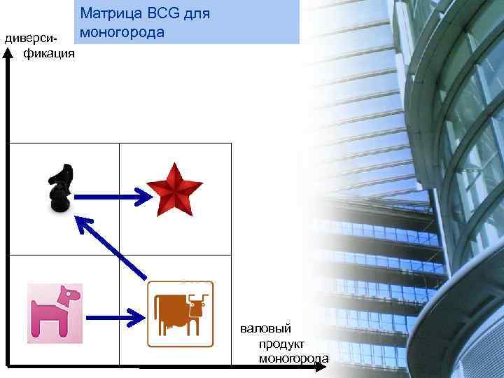 диверси- фикация Матрица BCG для моногорода валовый продукт моногорода 