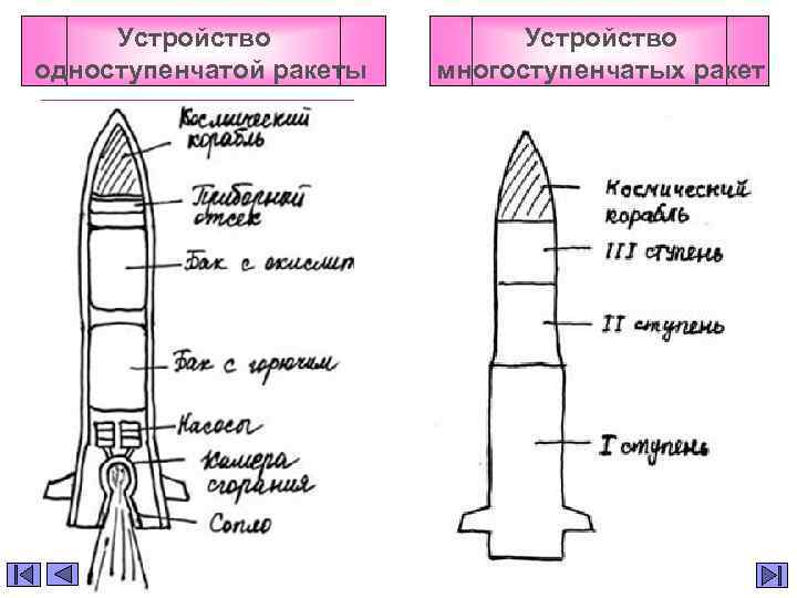 Устройство одноступенчатой ракеты Устройство многоступенчатых ракет 