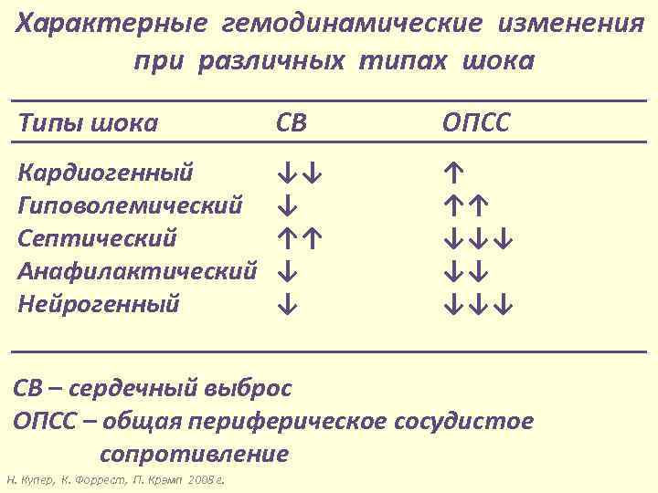 Характерные гемодинамические изменения при различных типах шока Типы шока СВ ОПСС Кардиогенный Гиповолемический Септический