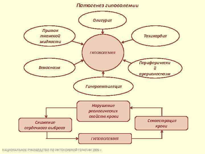 Патогенез гиповолемии Олигурия Приток тканевой жидкости Тахикардия ГИПОВОЛЕМИЯ Периферически й арериолоспазм Веноспазм Гипервентиляция Нарушение