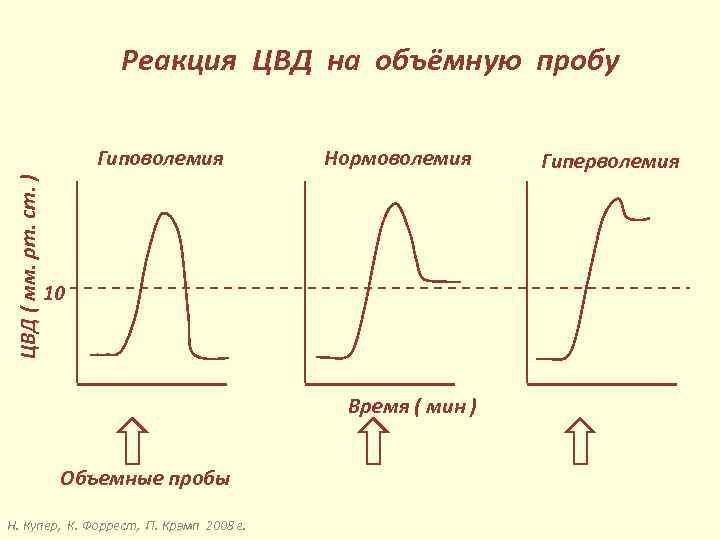 Реакция ЦВД на объёмную пробу ЦВД ( мм. рт. ст. ) Гиповолемия Нормоволемия 10