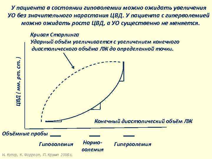 У пациента в состоянии гиповолемии можно ожидать увеличения УО без значительного нарастания ЦВД. У