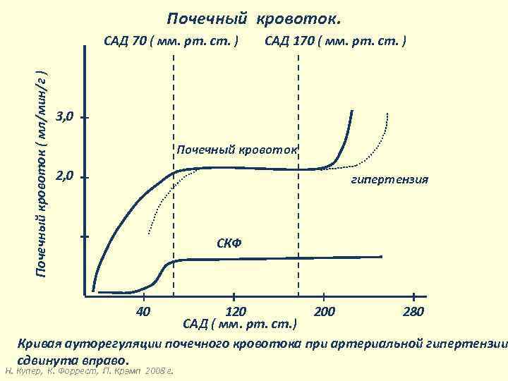 Почечный кровоток ( мл/мин/г ) САД 70 ( мм. рт. ст. ) САД 170