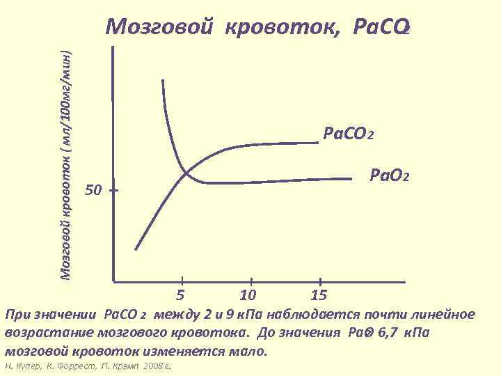 Мозговой кровоток ( мл/100 мг/мин) Мозговой кровоток, Ра. СО 2 Ра. О 2 50