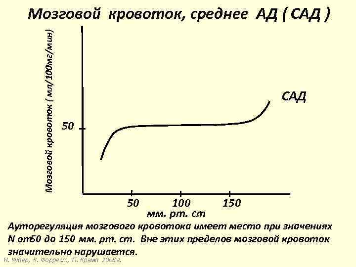 Мозговой кровоток ( мл/100 мг/мин) Мозговой кровоток, среднее АД ( САД ) САД 50