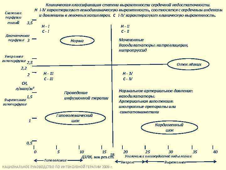 Снижение перфузии ткане й Клиническая классификация степени выраженности сердечной недостаточности. H I-IV характеризуют гемодинамическую