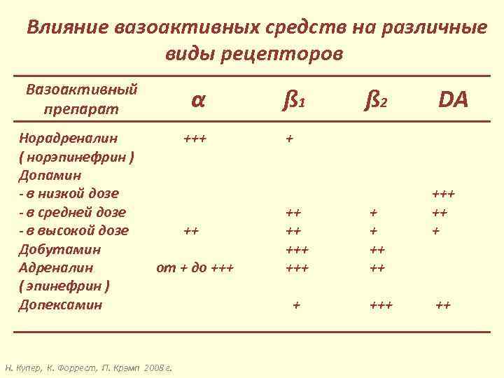 Влияние вазоактивных средств на различные виды рецепторов Вазоактивный препарат α Норадреналин ( норэпинефрин )