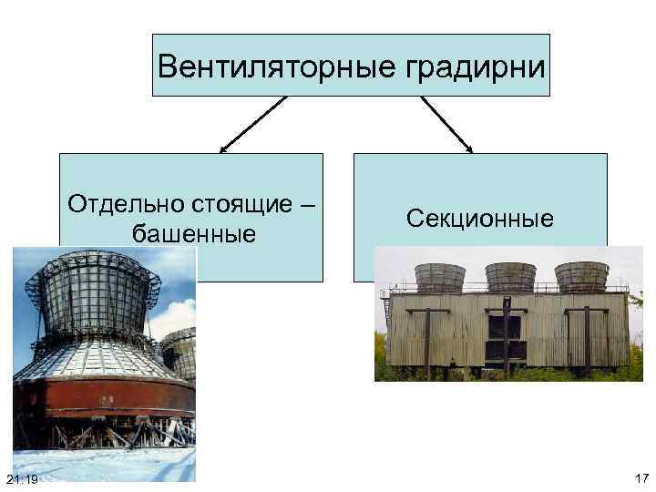 Вентиляторные градирни Отдельно стоящие – башенные 21: 19 Секционные 17 