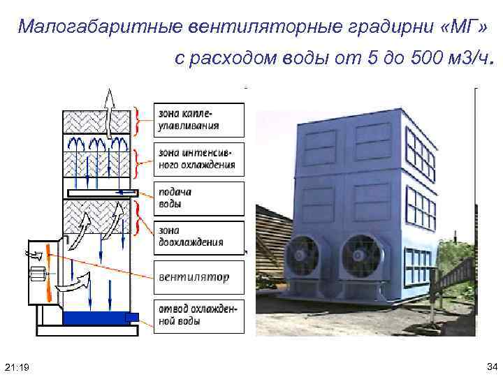 Вентиляторная градирня схема