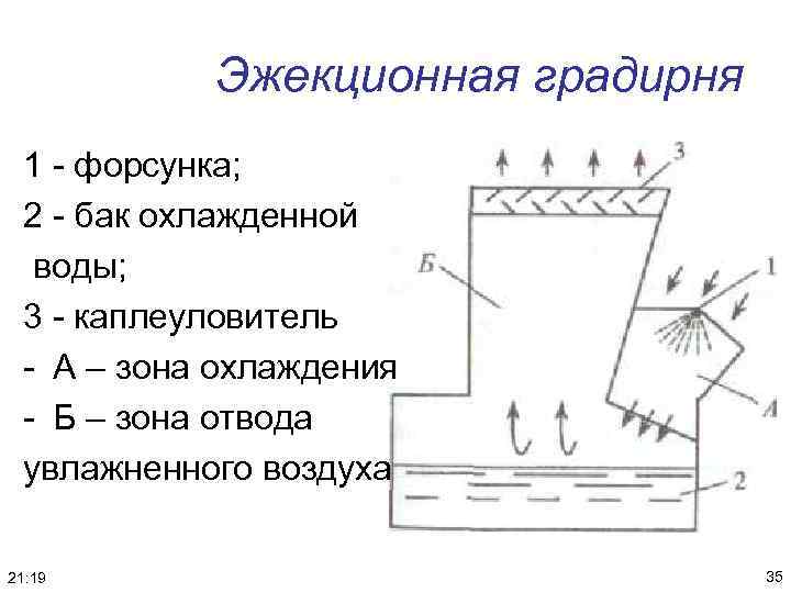 Эжекционная градирня 1 - форсунка; 2 - бак охлажденной воды; 3 - каплеуловитель -