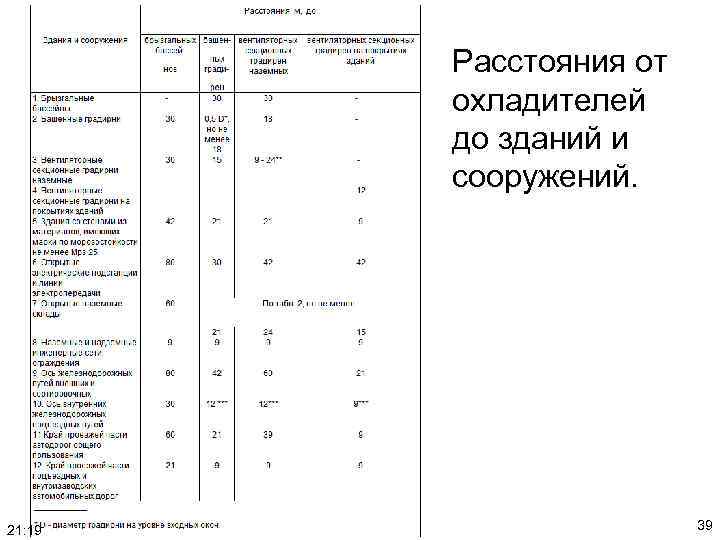 Расстояния от охладителей до зданий и сооружений. 21: 19 39 