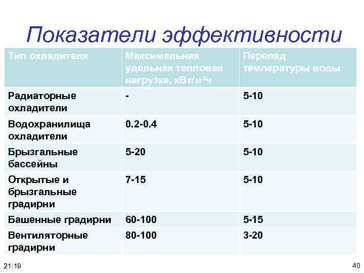 Показатели эффективности Тип охладителя Максимальная удельная тепловая нагрузка, к. Вт/м 2 ч Перепад температуры