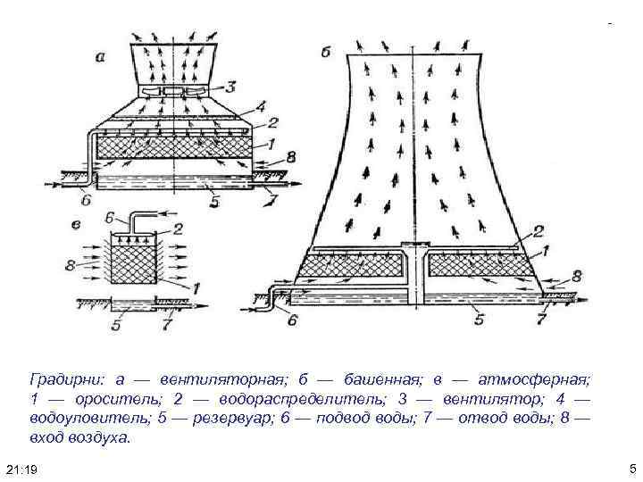 Вентиляторная градирня схема
