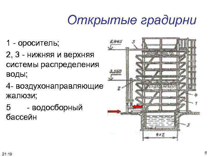 Открытые градирни 1 - ороситель; 2, 3 - нижняя и верхняя системы распределения воды;