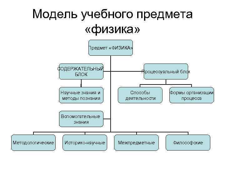 Модель учебного предмета «физика» Предмет «ФИЗИКА» СОДЕРЖАТЕЛЬНЫЙ БЛОК Научные знания и методы познания Процессуальный