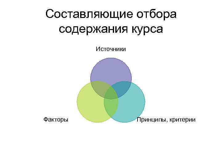 Составляющие отбора содержания курса Источники Факторы Принципы, критерии 