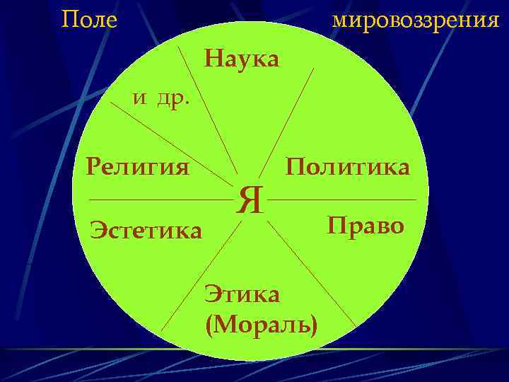 Поле мировоззрения Наука и др. Религия Эстетика я Политика Этика (Мораль) Право 