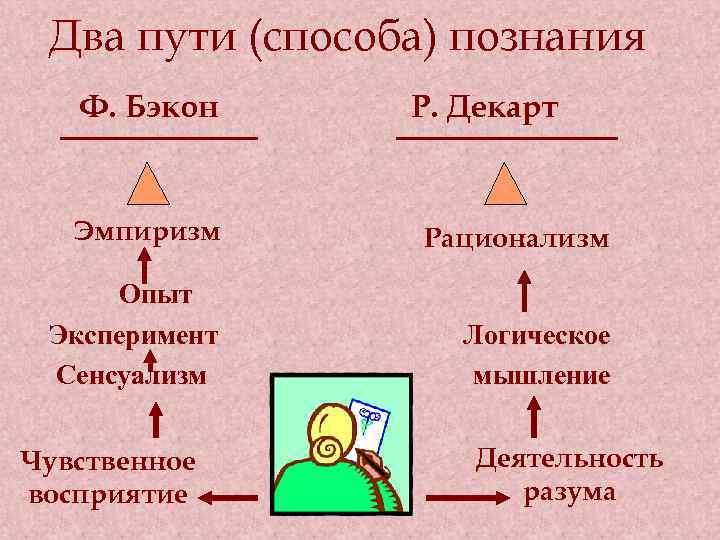 Два пути (способа) познания Ф. Бэкон Р. Декарт Эмпиризм Рационализм Опыт Эксперимент Сенсуализм Логическое