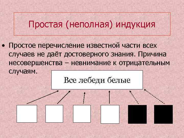 Простая (неполная) индукция • Простое перечисление известной части всех случаев не даёт достоверного знания.