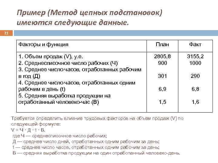 Пример (Метод цепных подстановок) имеются следующие данные. 21 Факторы и функция 1. Объем продаж
