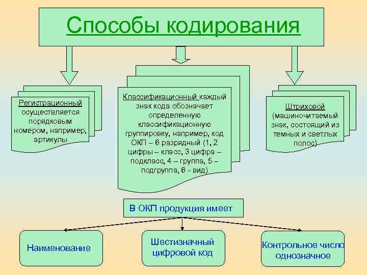Способы кодирования Регистрационный осуществляется порядковым номером, например, артикулы Классификационный каждый знак кода обозначает определенную